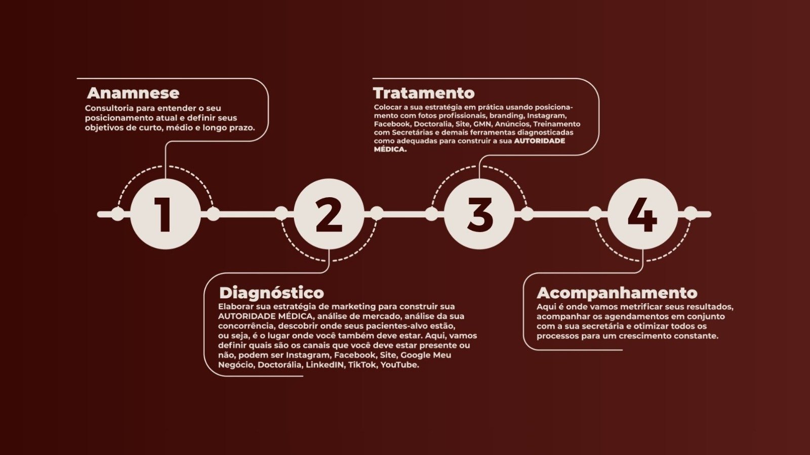 Método CORE - 4 etapas: Anamnese, Diagnóstico, Tratamento e Acompanhamento